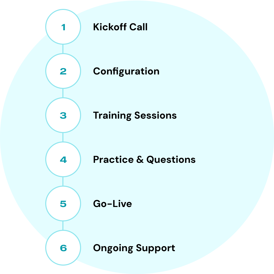Onboarding process steps