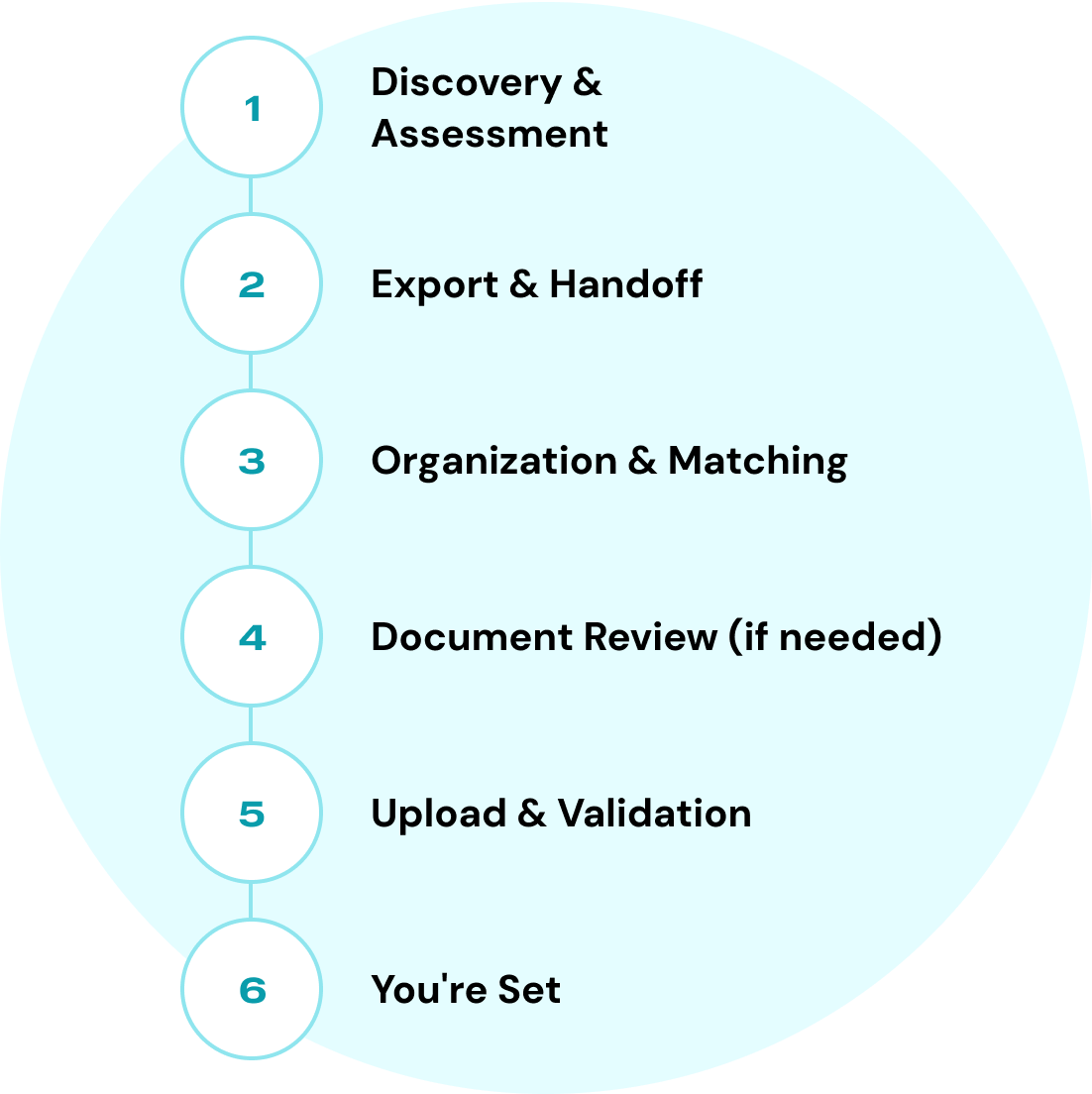 Document transfer process steps